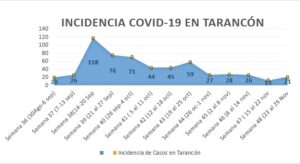 cuadro incidencia tarancón