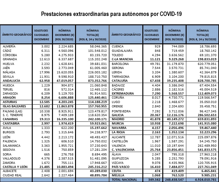 La Seguridad Social paga hoy 9,3 millones de euros en prestaciones a más de 11.000  trabajadores autónomos de Castilla-La Mancha