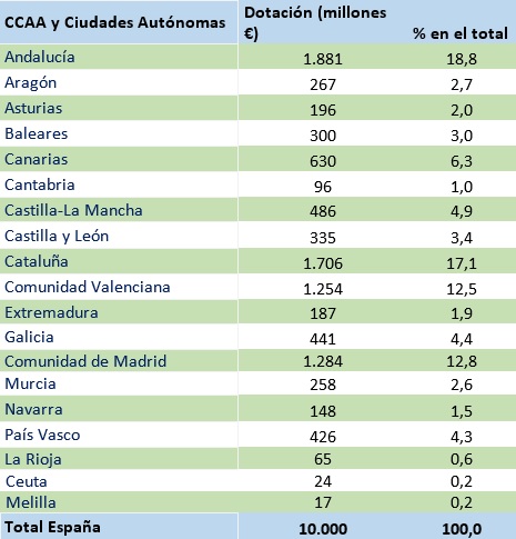 Hacienda comunica a Castilla-La Mancha que dispondrá de 486 millones de euros de la iniciativa REACT-EU para reactivar la economía y blindar los servicios públicos