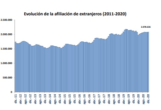 La Seguridad Social registró 2.078.636 trabajadores extranjeros de media en diciembre