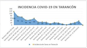 Casos Covid Tarancón