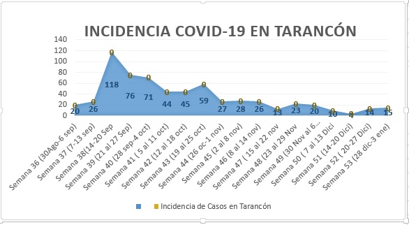 Tarancón anota 15 nuevos contagios por Coronavirus en la Semana 53 (del 28 Dic. al 3 Enero), 1 más que la semana anterior