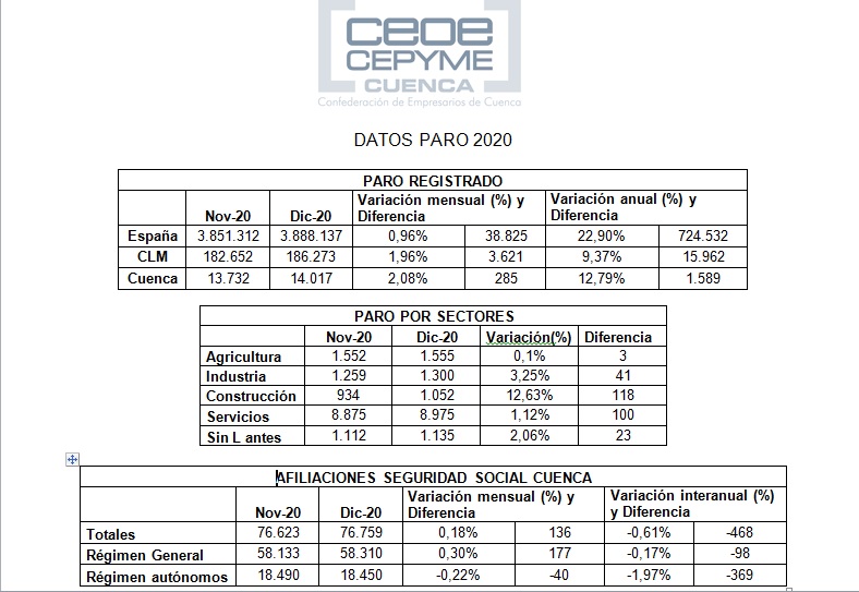 Ceoe Cepyme Cuenca asegura que los datos del paro de 2020 anuncian la dura crisis que atraviesan las empresas