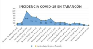 Incidencia Covid-19 Tarancón