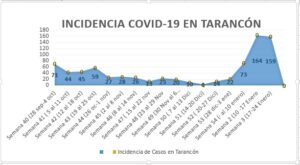 Incidencia Covid Tarancón