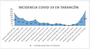 Incidencia Covid Tarancón