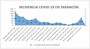 Incidencia Covid Tarancón