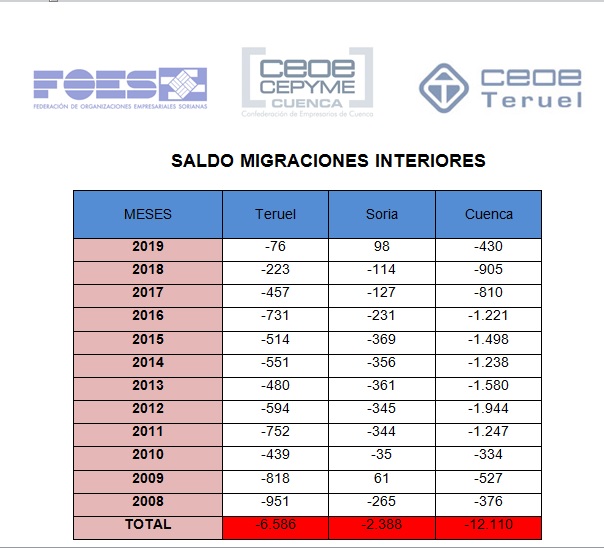 Ceoe Cepyme Cuenca apunta que mejora el balance de migraciones, aunque se siguen marchando conquenses