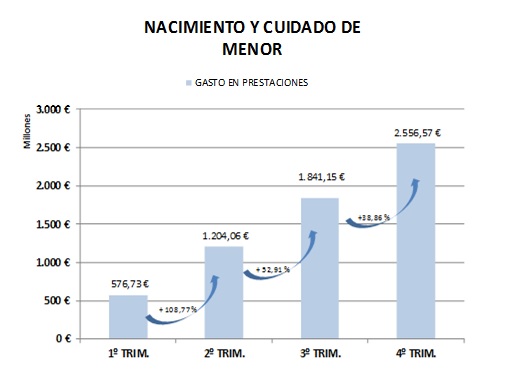 La Seguridad Social tramitó 465.723 permisos por nacimiento y cuidado de menor en 2020