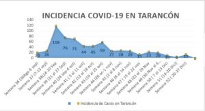 incidencia Covid Tarancón 20-27 diciembre
