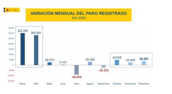 El paro registrado ha aumentado en 36.825 personas en el mes de diciembre