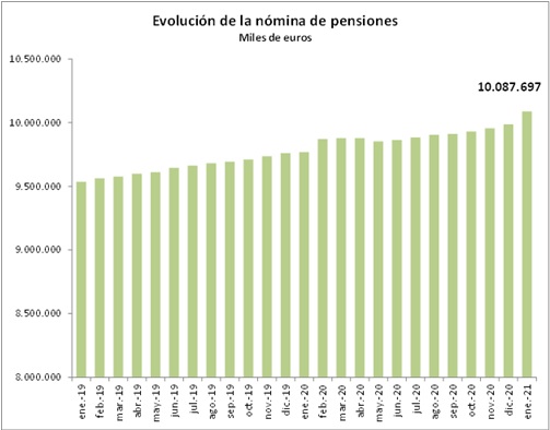 La nómina de las pensiones contributivas de enero se sitúa en 10.087,70 millones de euros