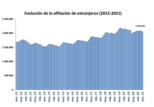 La Seguridad Social registró 2.044.669 trabajadores extranjeros de media en enero