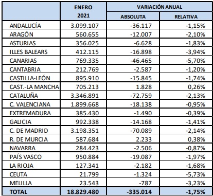 La Seguridad Social suma 39.814 afiliados en términos desestacionalizados en enero