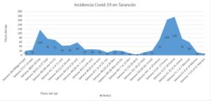 Datos Covid Tarancón