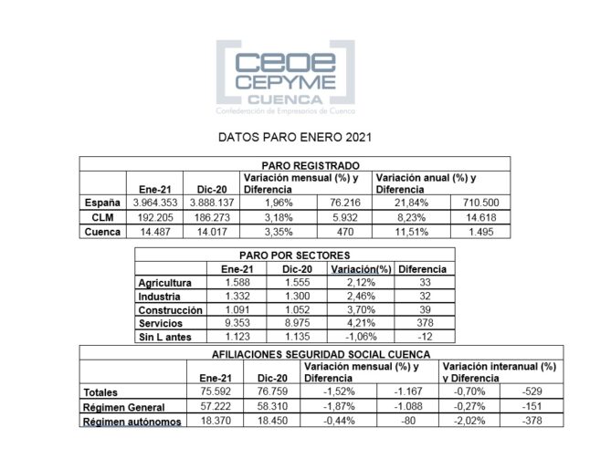 Ceoe Cepyme Cuenca avisa de que los datos del paro de enero muestran la verdadera realidad de las empresas