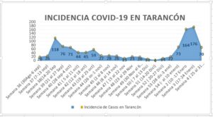 Incidencia Covid Tarancón semana 4