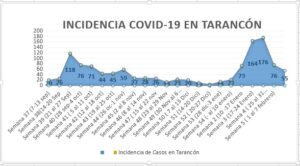 Incidencia Covid tarancón