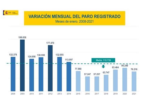 El paro registrado aumenta en 76.216 personas en enero, un incremento inferior al del mismo mes en 2020