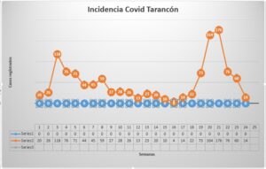 Tabla covid tarancón