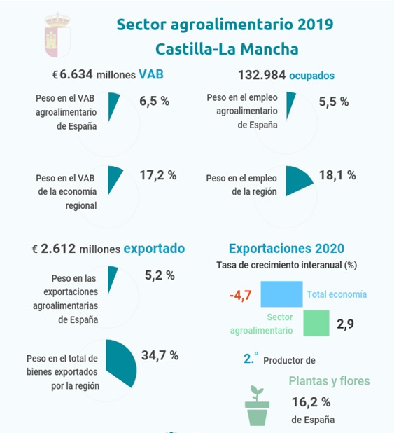 Las exportaciones del sector agroalimentario de Castilla-La Mancha crecen de forma moderada durante la pandemia y contrastan con la caída del total de bienes exportados por la región