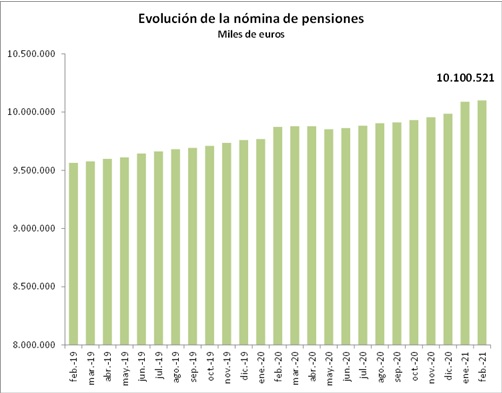 La nómina de las pensiones contributivas de febrero se sitúa en 10.100,52 millones de euros