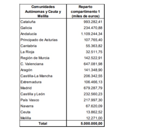 Castilla-La Mancha recibirá más de 206 millones para ayudas directas a pymes y autónomos