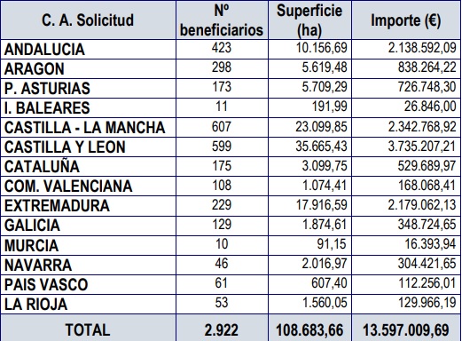 El Ministerio de Agricultura, Pesca y Alimentación asigna los nuevos derechos de la Reserva Nacional de Pago Básico solicitados en 2020