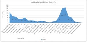 Datos Covid Tarancón