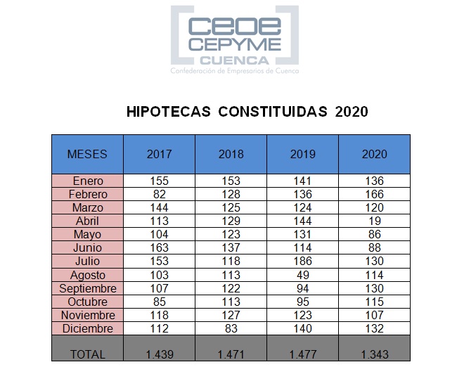 Ceoe Cepyme Cuenca afirma que 2020 se cerró con menos hipotecas y con más cambios en su desarrollo
