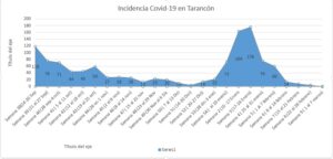 Incidencia Covid Tarancón