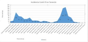 Incidencia Covid tarancón 1