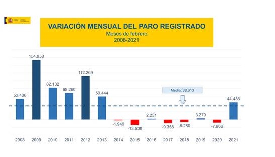 El paro registrado aumenta en 44.436 personas en febrero por el fuerte impacto de la tercera ola de la pandemia
