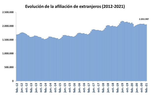 La Seguridad Social registra 2.053.997 trabajadores extranjeros de media en febrero