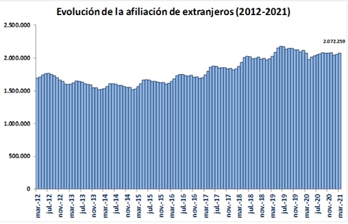 La Seguridad Social registra 2.072.259 trabajadores extranjeros de media en marzo