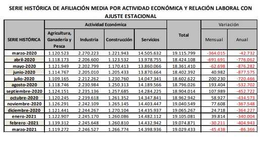 La Seguridad Social registra 19.029.433 afiliados en términos desestacionalizados en marzo
