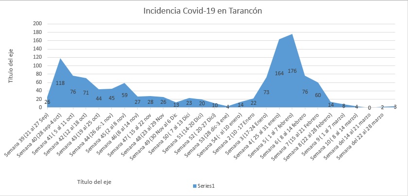 Tarancón registra 10 nuevos contagios por Covid en la semana del 22 al 28 de Marzo, el triple que la semana anterior