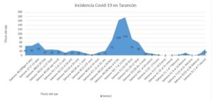 Incidencia Covid Tarancón