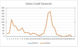 Incidencia Covid Tarancón