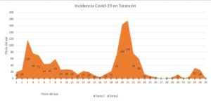 Incidencia Covid en Tarancón