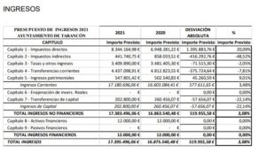 Ingresos PP