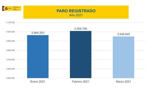 El paro se reduce en 59.149 personas, el tercer mejor dato en un mes de marzo en la serie histórica
