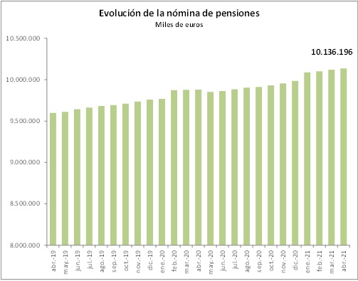 La nómina de las pensiones contributivas a 1 de abril se sitúa en 10.136,20 millones de euros