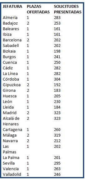 Más de 900 solicitudes presentadas para las 35 plazas de examinadores de tráfico interinos en DGT