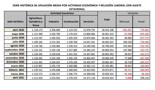 La Seguridad Social registra 19.019.624  afiliados en términos desestacionalizados  en abril