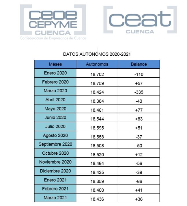 CEAT Ccuenca señala que la Seguridad Social, por primera vez desde 2017, indica más autónomos que hace un año