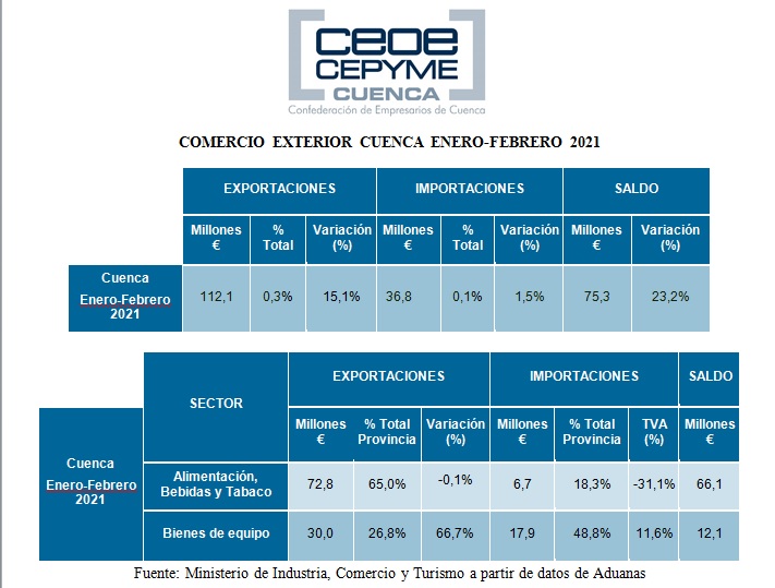 Ceoe Cepyme Cuenca sitúa a las exportaciones como un dinamizador principal de la economía provincial