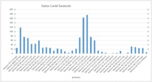 Datos Covid Tarancón