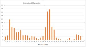 Datos covid tarancón