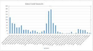 Incidencia Covid Tarancón